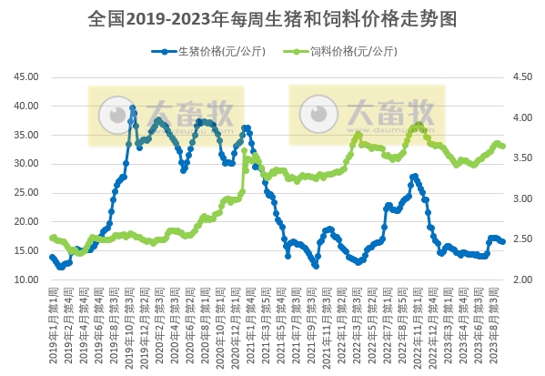 发改委：目前市场对后市信心不足，养殖端出栏积极性较高，预计节前生猪市场行情或偏弱为主——2023年9月第3周生猪和家禽盈利情况及预期