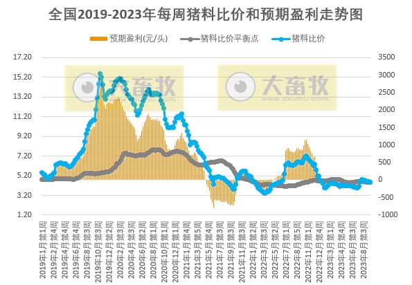 发改委：目前市场对后市信心不足，养殖端出栏积极性较高，预计节前生猪市场行情或偏弱为主——2023年9月第3周生猪和家禽盈利情况及预期