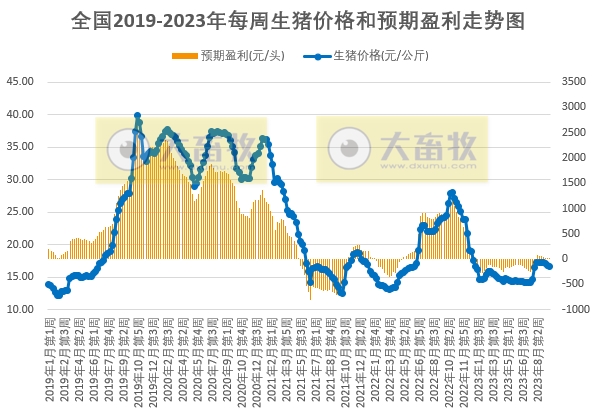 发改委：目前市场对后市信心不足，养殖端出栏积极性较高，预计节前生猪市场行情或偏弱为主——2023年9月第3周生猪和家禽盈利情况及预期
