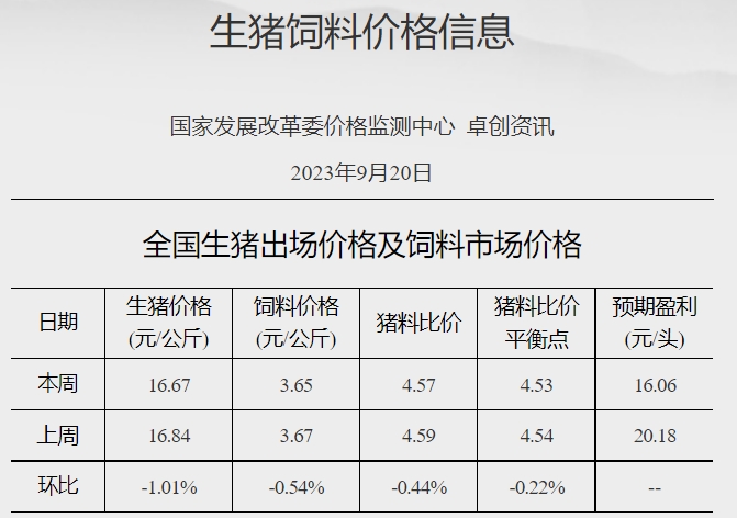 发改委：目前市场对后市信心不足，养殖端出栏积极性较高，预计节前生猪市场行情或偏弱为主——2023年9月第3周生猪和家禽盈利情况及预期