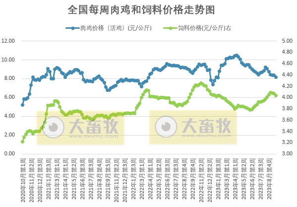 发改委：目前市场对后市信心不足，养殖端出栏积极性较高，预计节前生猪市场行情或偏弱为主——2023年9月第3周生猪和家禽盈利情况及预期