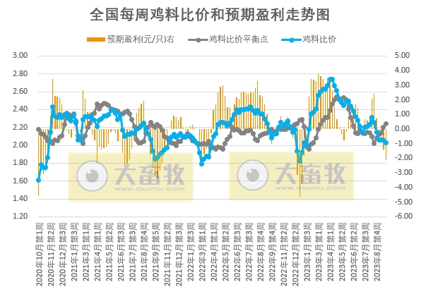 发改委：目前市场对后市信心不足，养殖端出栏积极性较高，预计节前生猪市场行情或偏弱为主——2023年9月第3周生猪和家禽盈利情况及预期