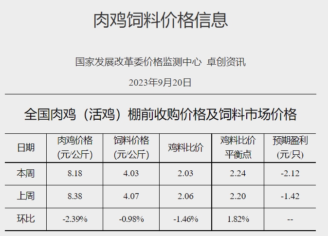 发改委：目前市场对后市信心不足，养殖端出栏积极性较高，预计节前生猪市场行情或偏弱为主——2023年9月第3周生猪和家禽盈利情况及预期