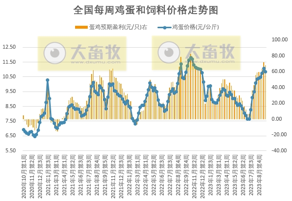 发改委：目前市场对后市信心不足，养殖端出栏积极性较高，预计节前生猪市场行情或偏弱为主——2023年9月第3周生猪和家禽盈利情况及预期