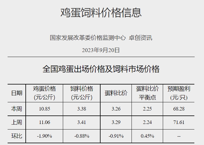 发改委：目前市场对后市信心不足，养殖端出栏积极性较高，预计节前生猪市场行情或偏弱为主——2023年9月第3周生猪和家禽盈利情况及预期