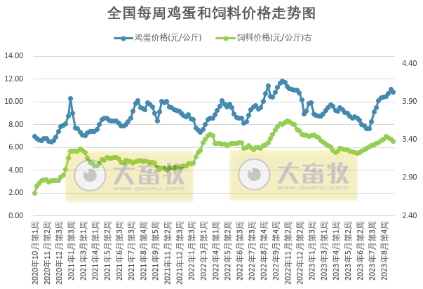 发改委：目前市场对后市信心不足，养殖端出栏积极性较高，预计节前生猪市场行情或偏弱为主——2023年9月第3周生猪和家禽盈利情况及预期