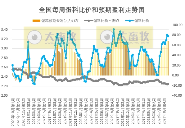 发改委：目前市场对后市信心不足，养殖端出栏积极性较高，预计节前生猪市场行情或偏弱为主——2023年9月第3周生猪和家禽盈利情况及预期