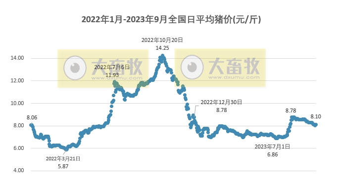 2023.09.26今日猪价