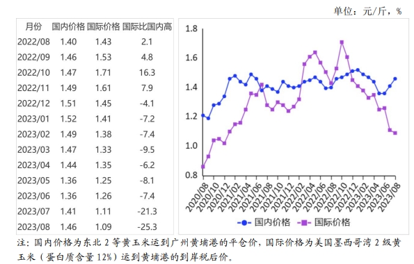 2023年8月国内和国际玉米市场行情分析——国内玉米价格继续上涨,国际价格继续下跌