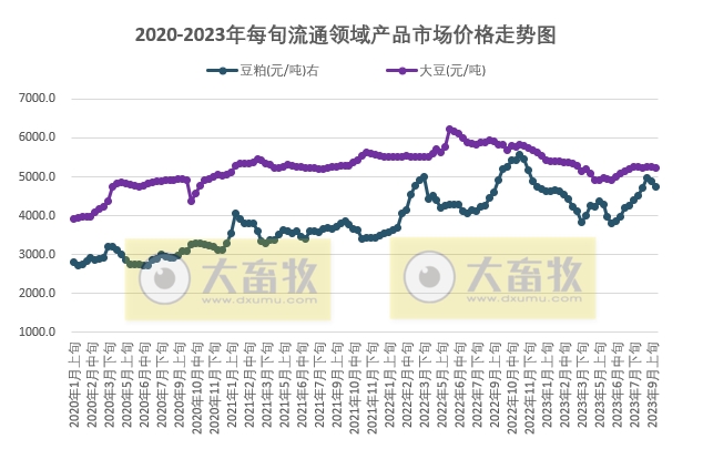 国家统计局：2023年9月中旬流通领域生猪价格连续4旬下跌，玉米和豆粕价格均回落
