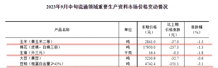 国家统计局：2023年9月中旬流通领域生猪价格连续4旬下跌，玉米和豆粕价格均回落