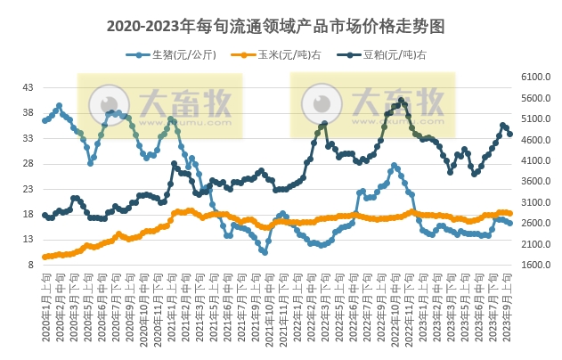 国家统计局：2023年9月中旬流通领域生猪价格连续4旬下跌，玉米和豆粕价格均回落