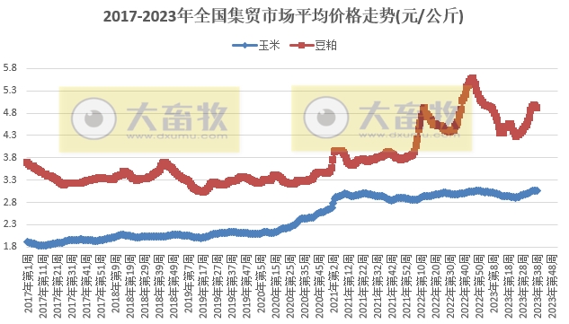 农业农村部发布2023年9月第3周畜牧业产品价格及走势