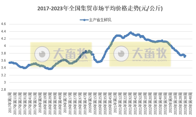 农业农村部发布2023年9月第3周畜牧业产品价格及走势