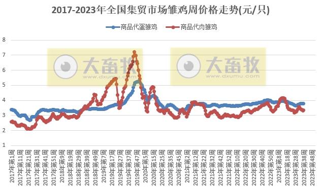 农业农村部发布2023年9月第3周畜牧业产品价格及走势