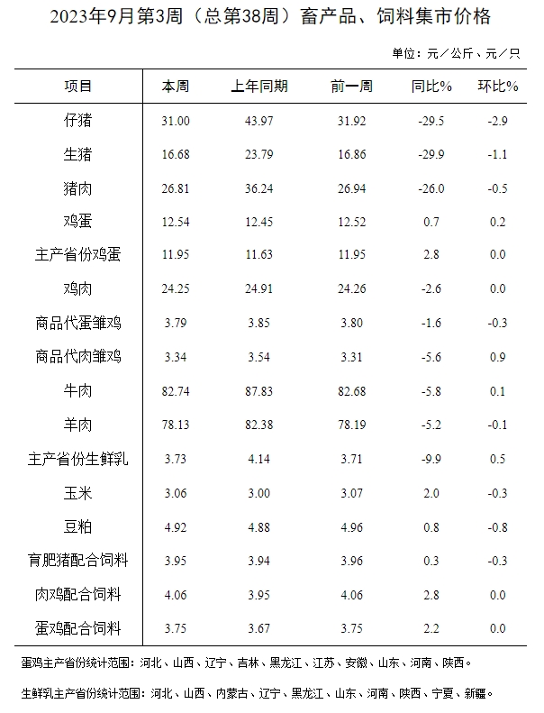 农业农村部发布2023年9月第3周畜牧业产品价格及走势