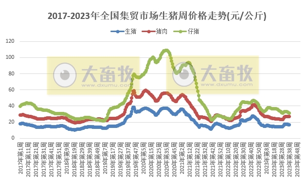 农业农村部发布2023年9月第3周畜牧业产品价格及走势