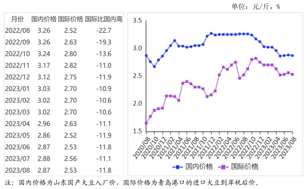 2023年8月国内和国际大豆市场行情分析——国内大豆价格基本持平,国际大豆价格下跌
