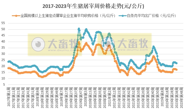2023年第38周生猪及猪肉价格同比环比双降，预计近日猪价稳中或有小幅下跌