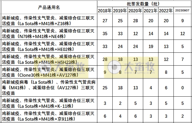 最新鸡新支三联疫苗品种和厂家汇总（2023年版）