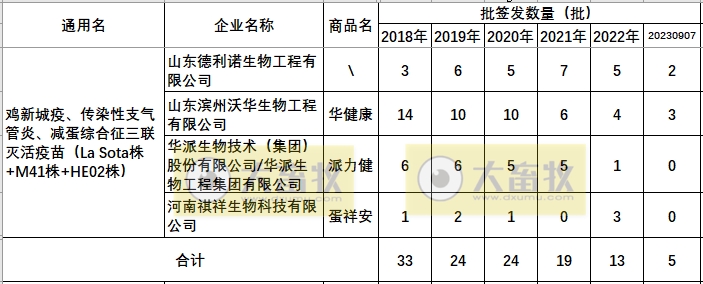 最新鸡新支三联疫苗品种和厂家汇总（2023年版）