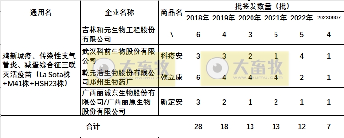 最新鸡新支三联疫苗品种和厂家汇总（2023年版）