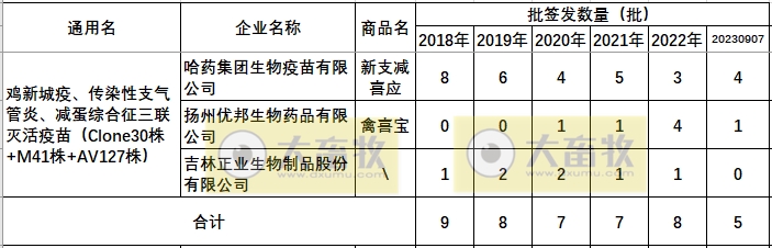 最新鸡新支三联疫苗品种和厂家汇总（2023年版）