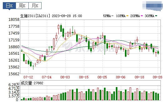 2023.09.29今日猪价