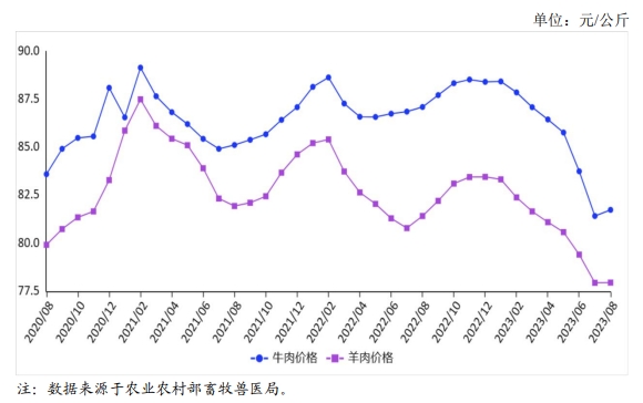 2023年8月国内牛羊肉市场行情分析——牛羊肉价格止跌趋稳