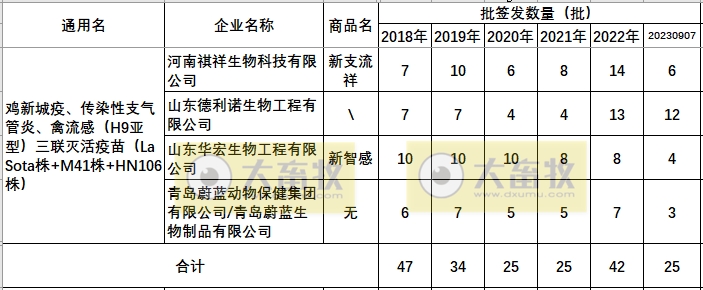 最新鸡新支三联疫苗品种和厂家汇总（2023年版）