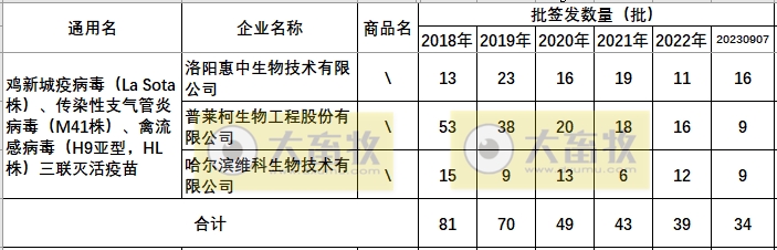 最新鸡新支三联疫苗品种和厂家汇总（2023年版）