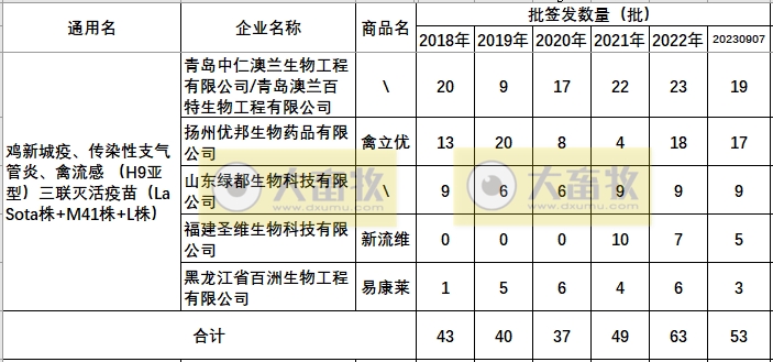 最新鸡新支三联疫苗品种和厂家汇总（2023年版）