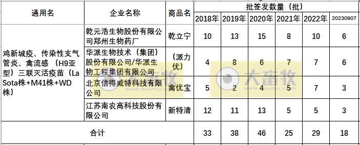 最新鸡新支三联疫苗品种和厂家汇总（2023年版）