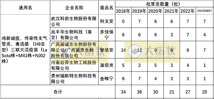 最新鸡新支三联疫苗品种和厂家汇总（2023年版）