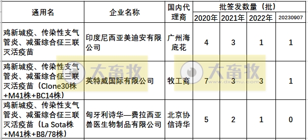 最新鸡新支三联疫苗品种和厂家汇总（2023年版）