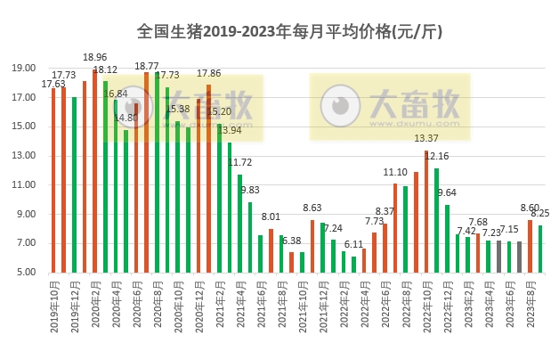 2023.09.30今日猪价