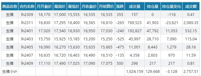 2023.09.30今日猪价