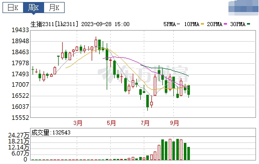 2023.09.30今日猪价