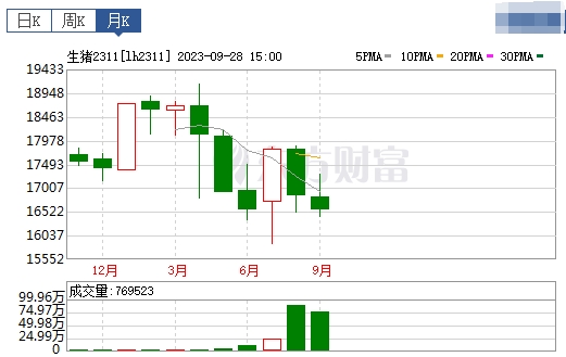 2023.09.30今日猪价