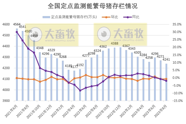 2023年8月全国能繁母猪存栏情况
