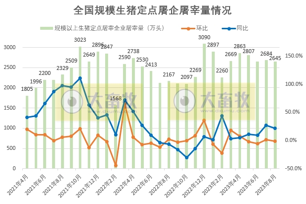 2023年8月全国生猪屠宰量情况