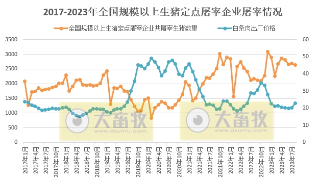 2023年8月全国生猪屠宰量情况