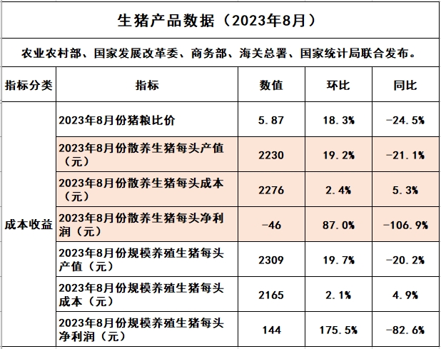 2023年8月生猪养殖成本和收益情况