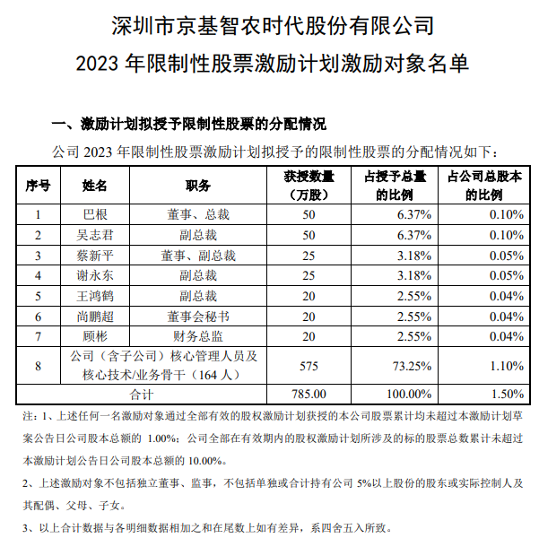 京基智农首次推出股权激励：171人可半价买入公司股票785万股！