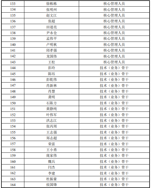 京基智农首次推出股权激励：171人可半价买入公司股票785万股！