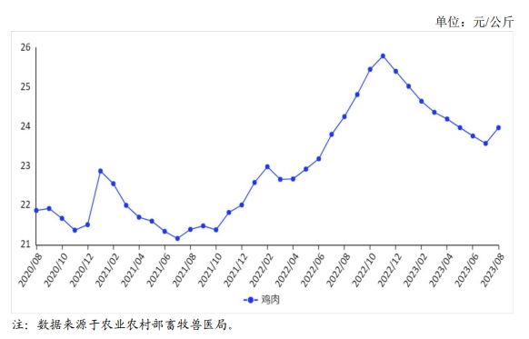 2023年8月国内禽肉市场行情分析——鸡肉价格环比上涨