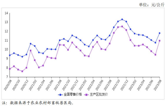 2023年8月国内禽蛋市场行情分析——鸡蛋价格季节性上涨