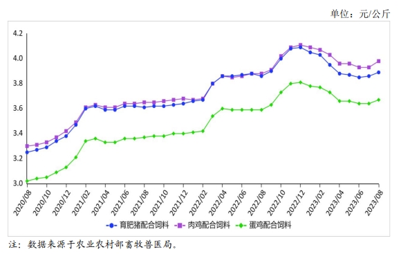 2023年8月饲料市场行情分析——主要饲料产品价格均小幅上涨