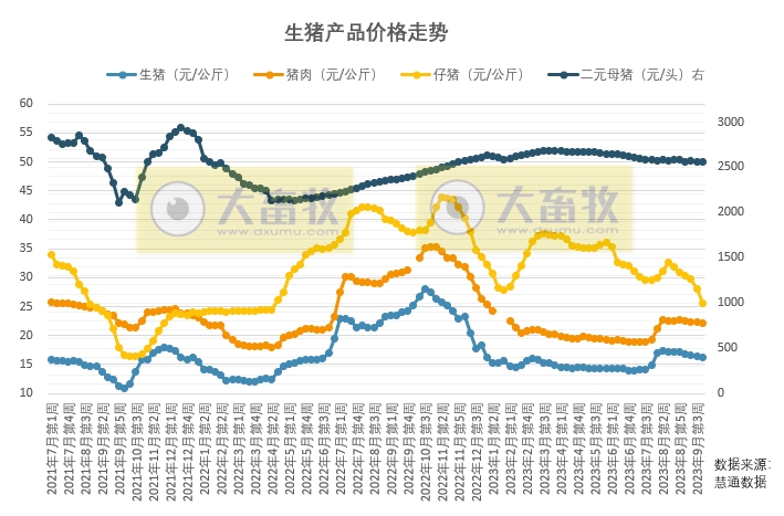仔猪价格继续创新低，预计10月猪价弱势震荡