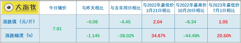 2023.10.03今日猪价